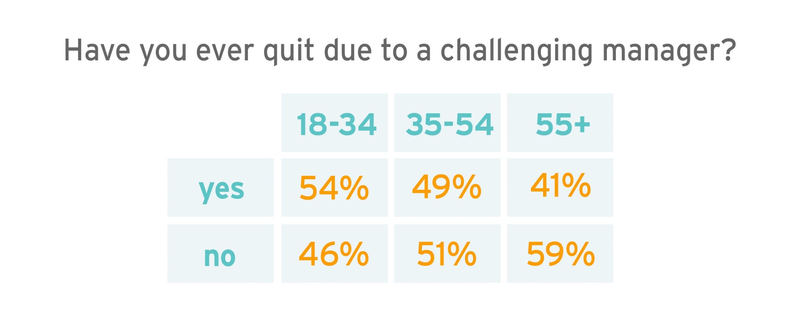 40 percent of employees quit 2-02