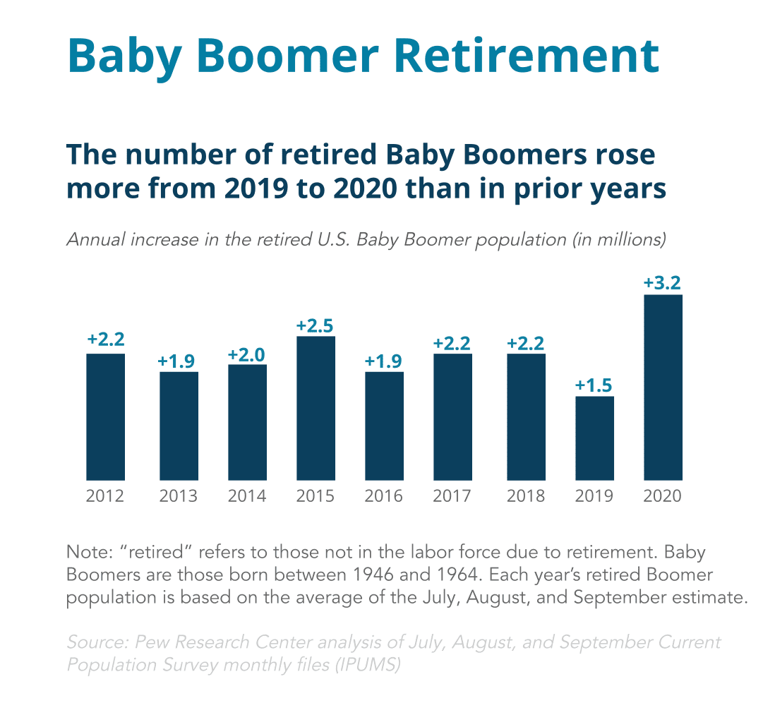Baby Boomer Retirement