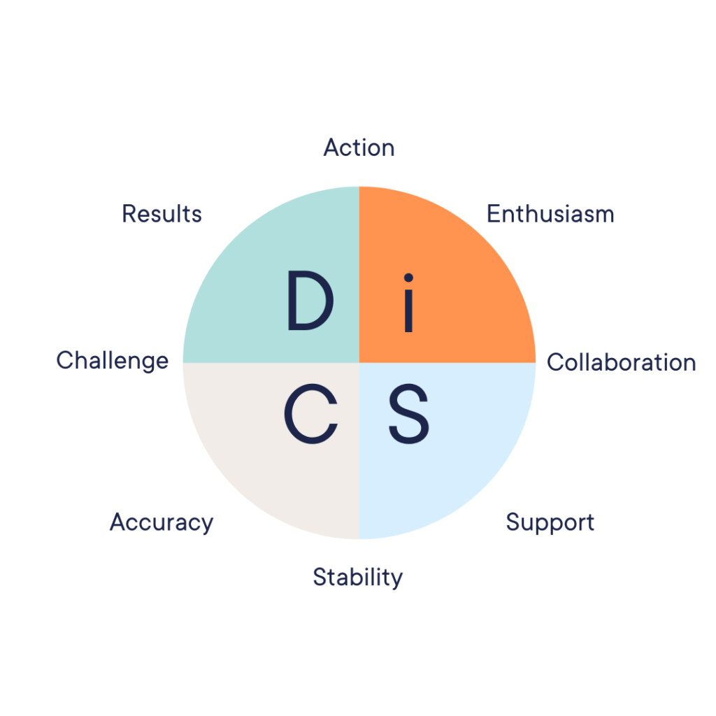 Leading with DISC Personality Profiles