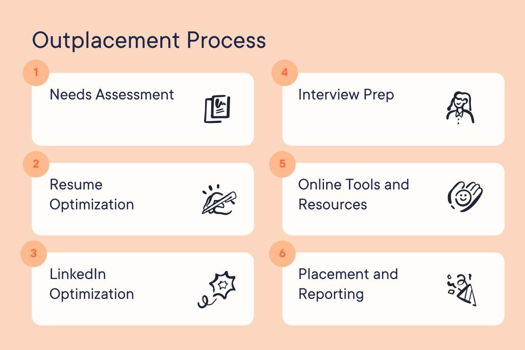 A diagram titled "Outplacement Process" with six steps: Needs Assessment, Resume Optimization, LinkedIn Optimization, Interview Prep, Online Tools and Resources, Placement and Reporting.