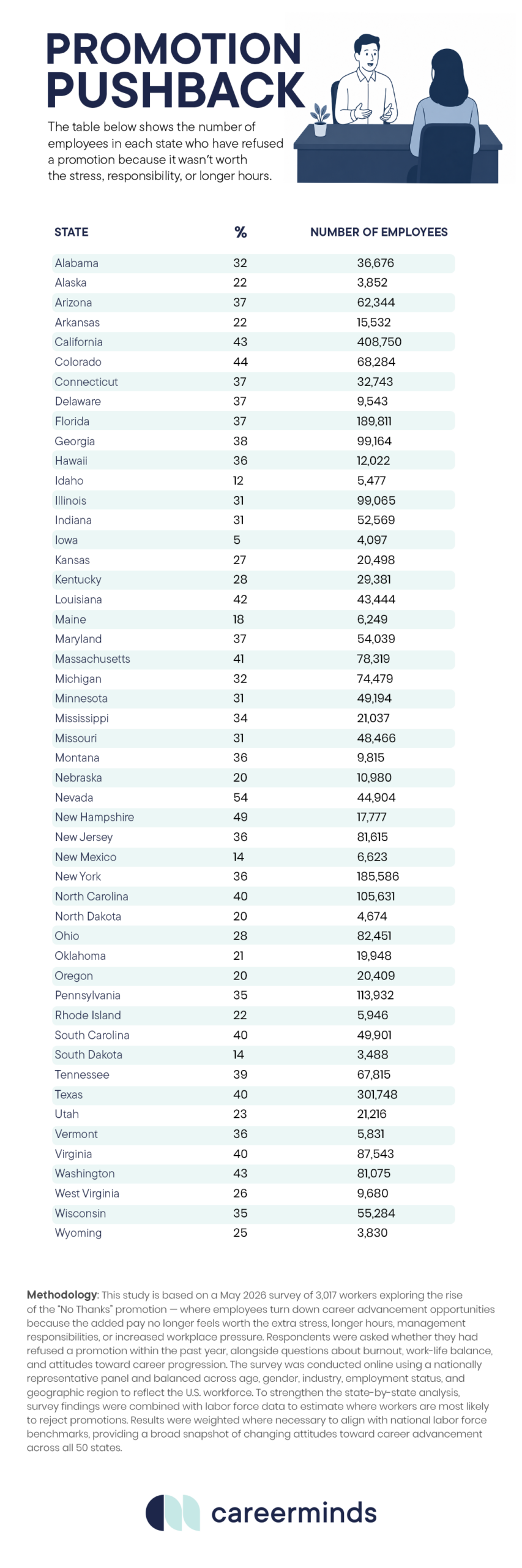 Table showing the rates in each state in which employees have refused promotions