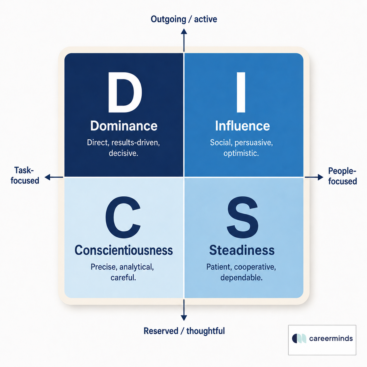 DISC personality model infographic showing four quadrants for Dominance, Influence, Steadiness, and Conscientiousness, with task-focused, people-focused, outgoing, and reserved axes in a blue Careerminds design.
