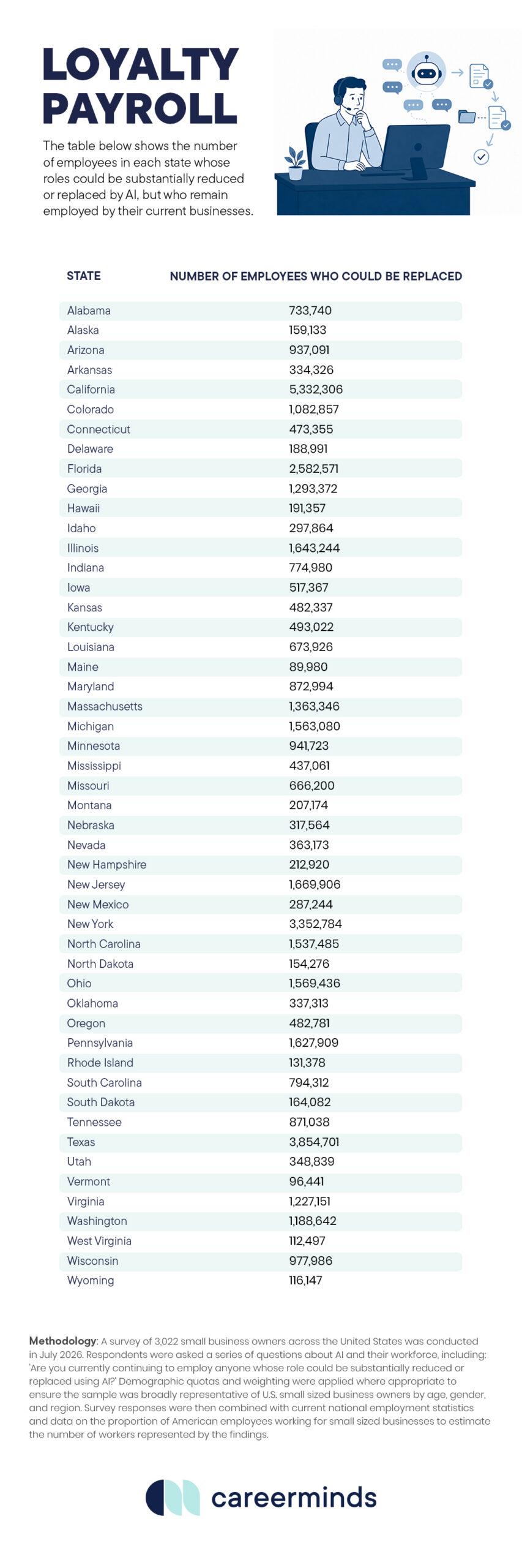 a graph showing the number of workers per each U.S. state that could be replaced by AI
