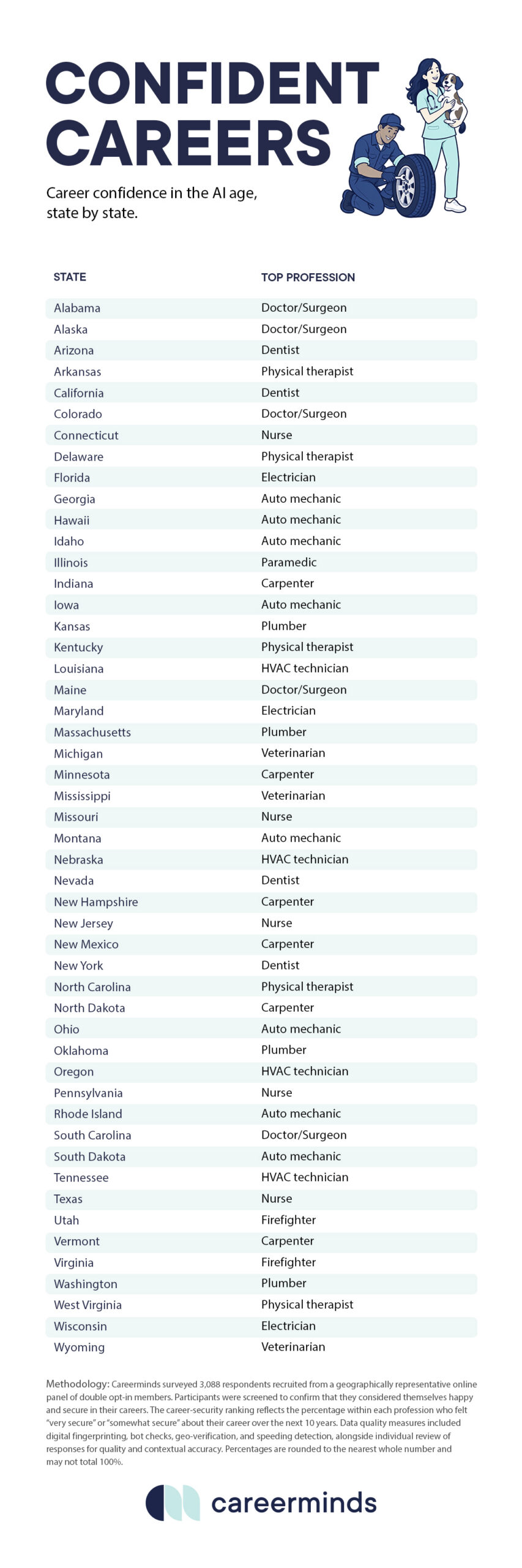breakdown of the most secure careers in each U.S. state