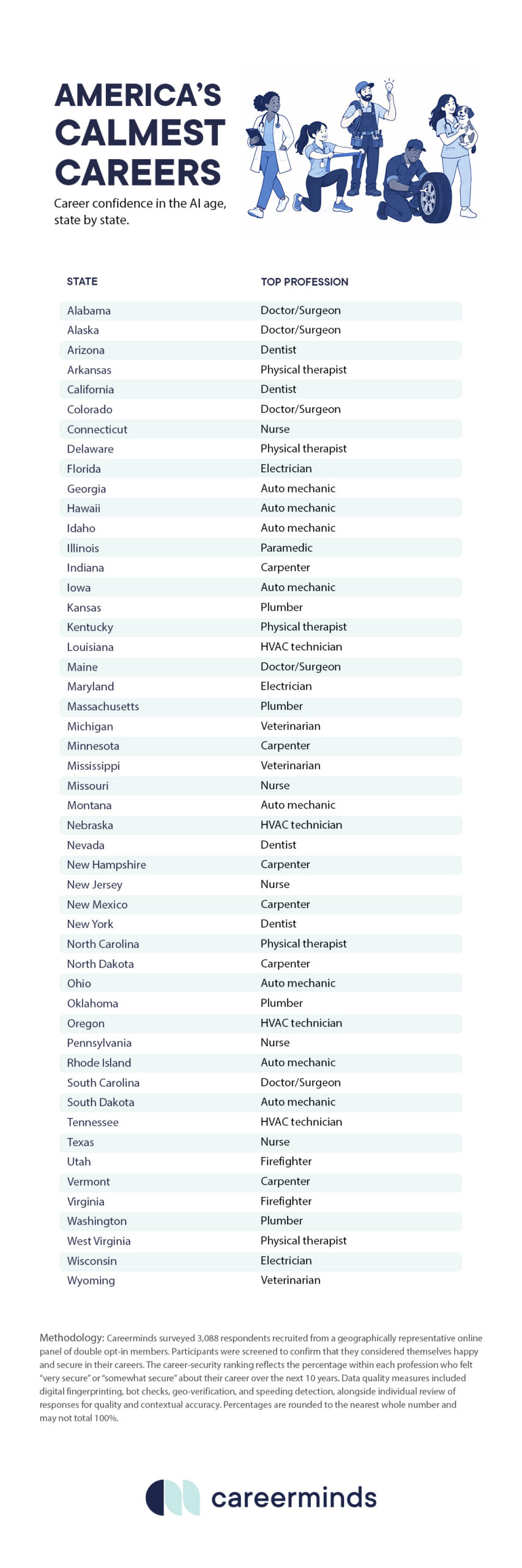 breakdown of the most secure careers in each U.S. state